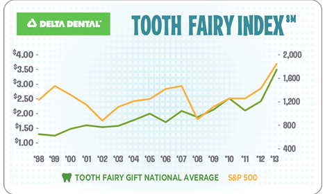 Tooth Fairy Index